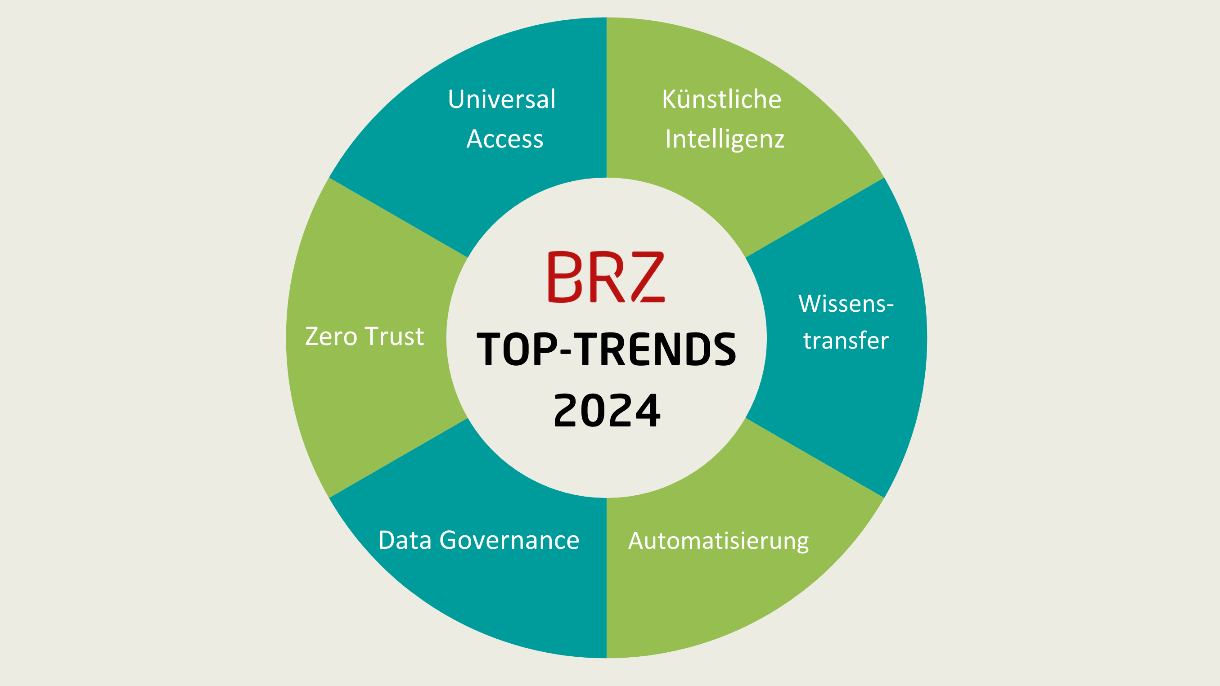 BRZ Technologieradar Top-Trends Infografik