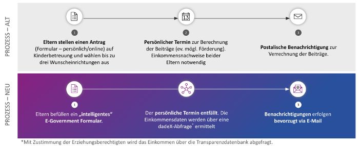 Visualisierung des alten und neuen Prozesses