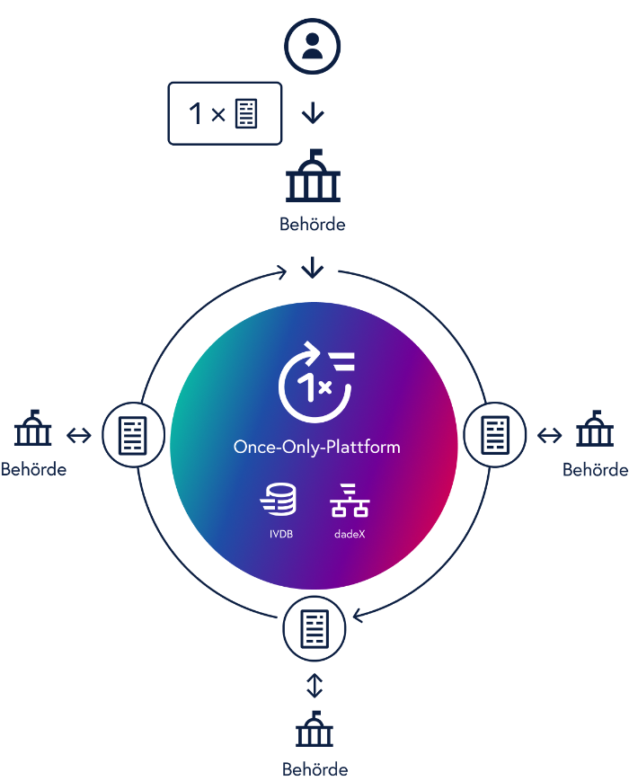 Visualisierung der Once-Only-Plattform  